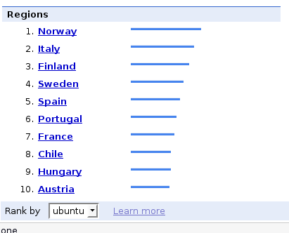 norway-leads-ubuntu Norway searches Ubuntu the most!